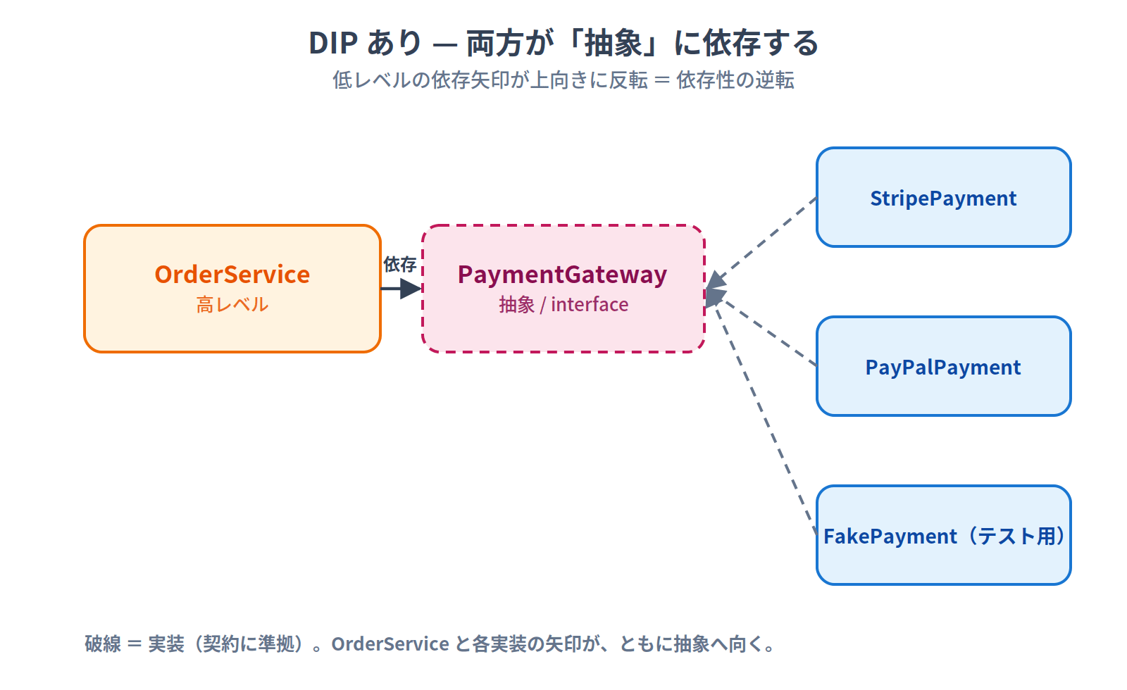 03-dip-with