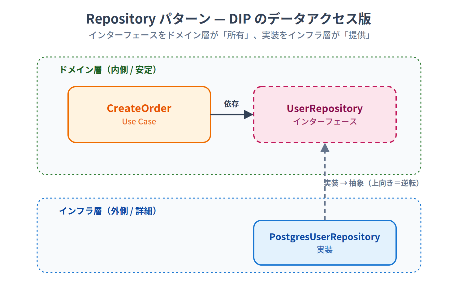 04-repository-pattern