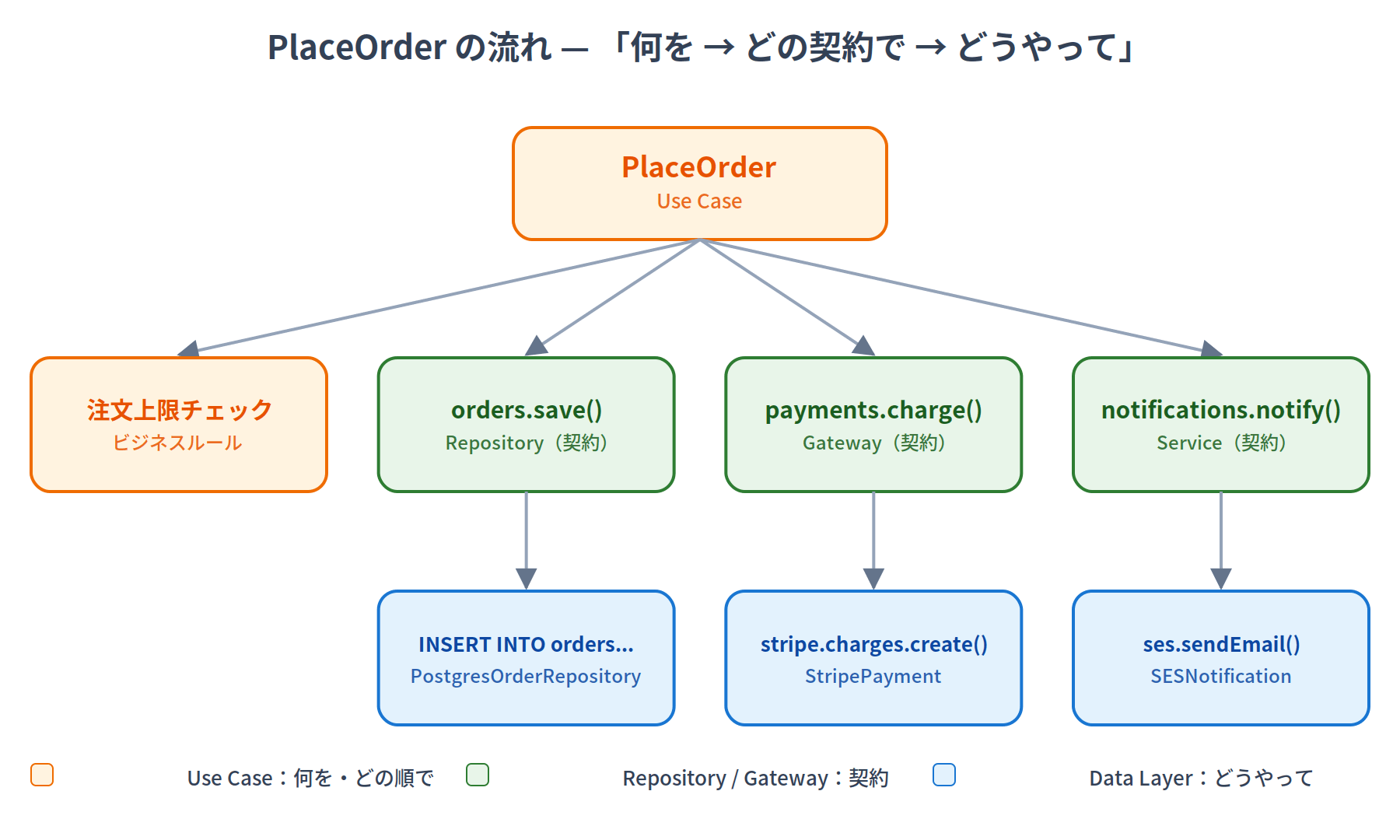 05-placeorder-flow