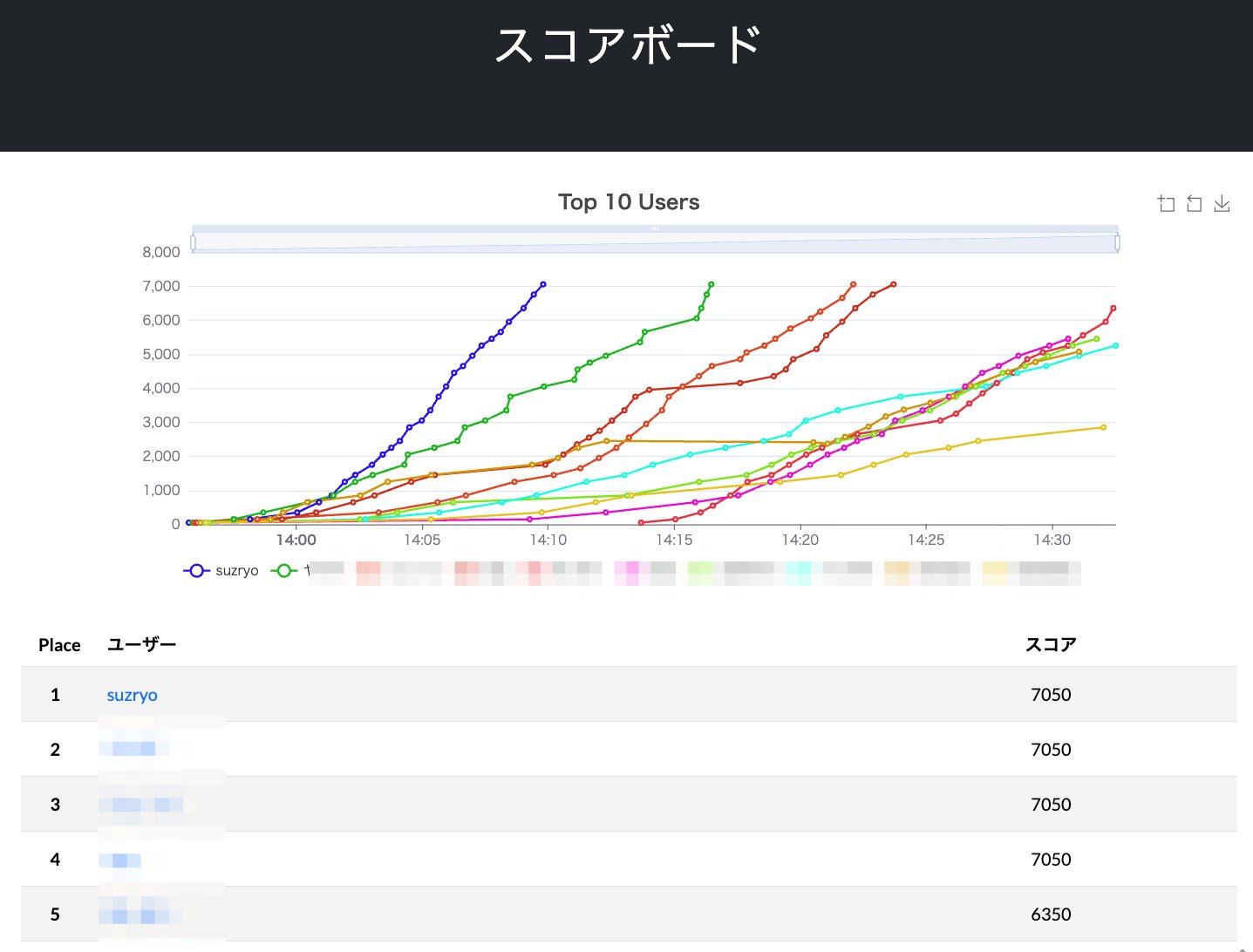 CTFスコアボード。Top 10 Users のスコア推移グラフとランキングを示している