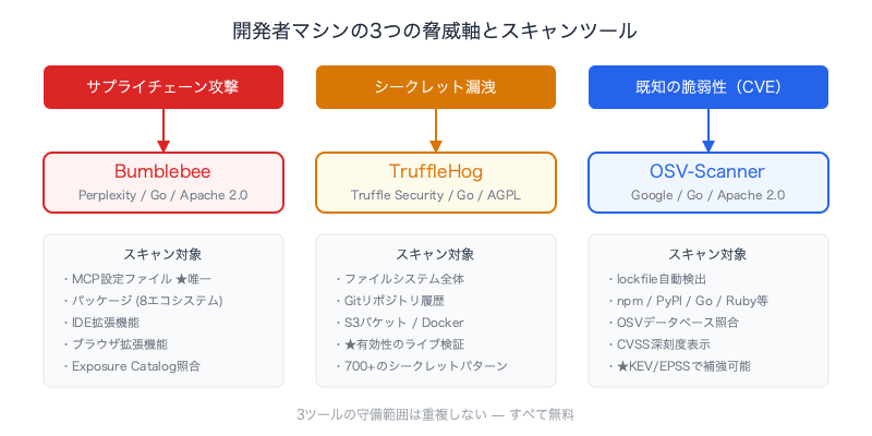 developer-machine-security-scan-bumblebee-trufflehog-osv-scanner-tool-coverage