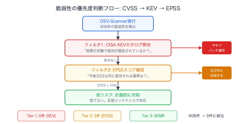 developer-machine-security-scan-bumblebee-trufflehog-osv-scanner-priority-flow