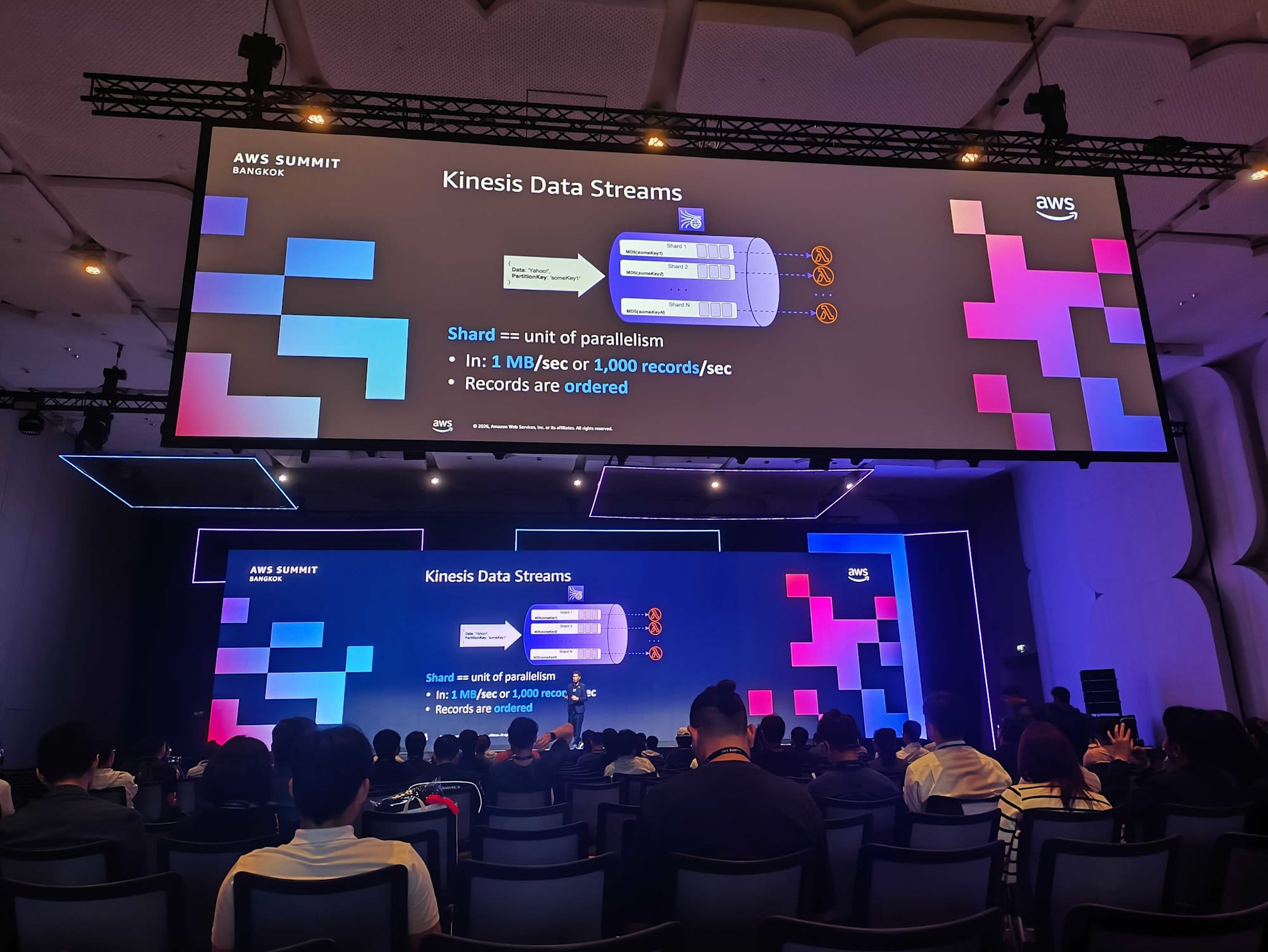 Kinesis Data Streams: Shard เป็น unit of parallelism รองรับ 1 MB/sec หรือ 1,000 records/sec และ records are ordered