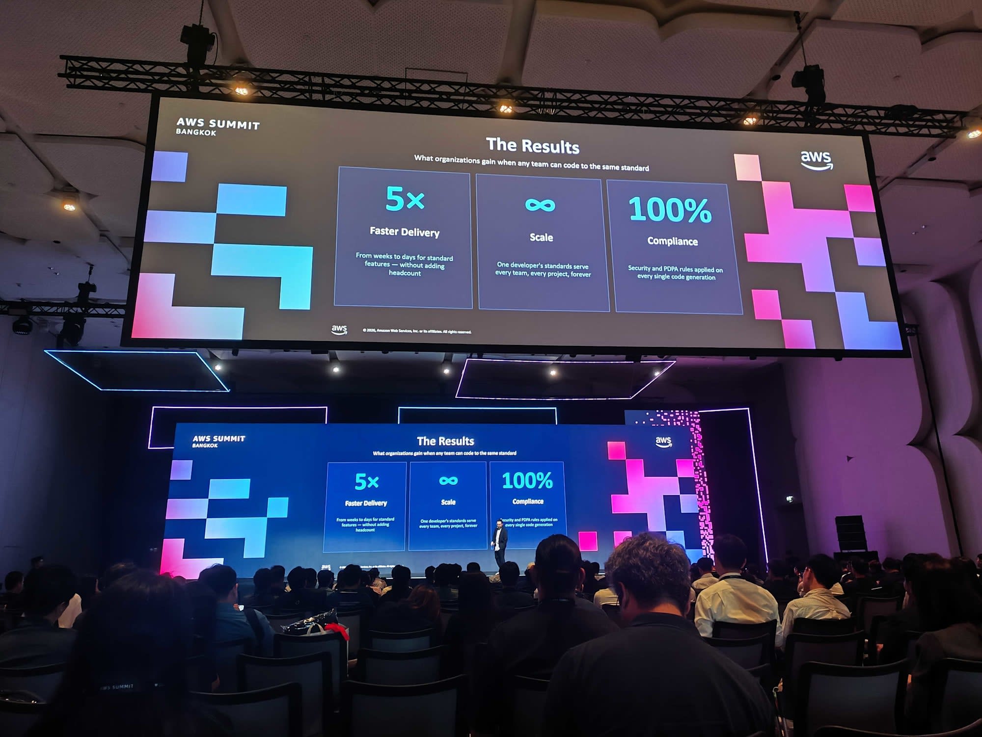 The Results: 5x Faster Delivery, ∞ Scale, 100% Compliance
