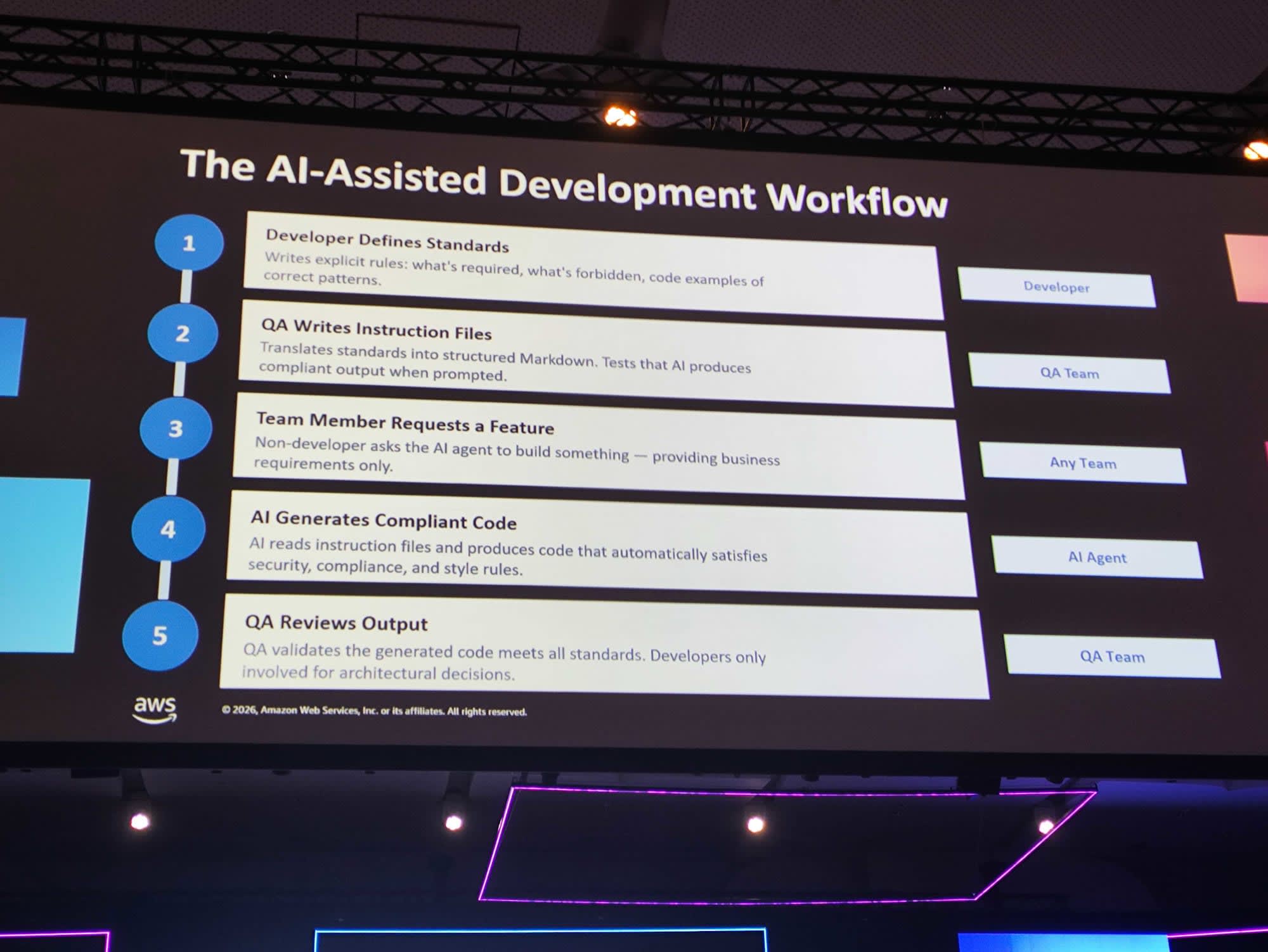 The AI-Assisted Development Workflow 5 ขั้นตอน: Developer → QA → Any Team → AI Agent → QA