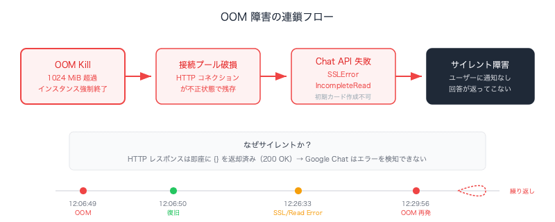 google-chat-bot-vertex-ai-rag-engine-oom-cascade
