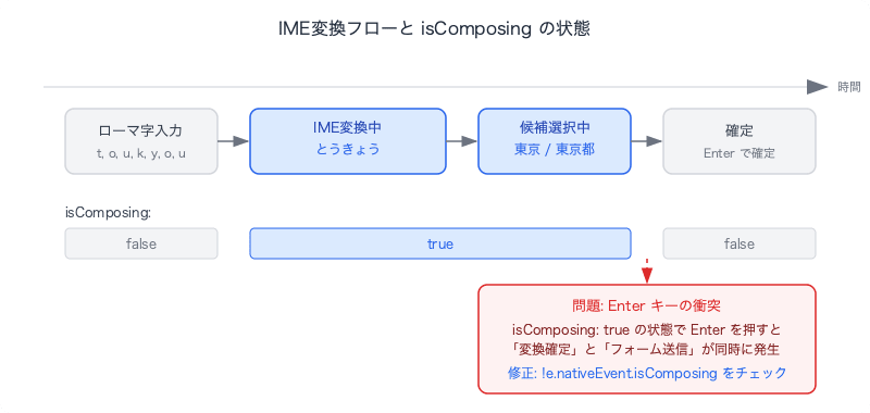 react-ime-composition-pitfalls-ime-flow