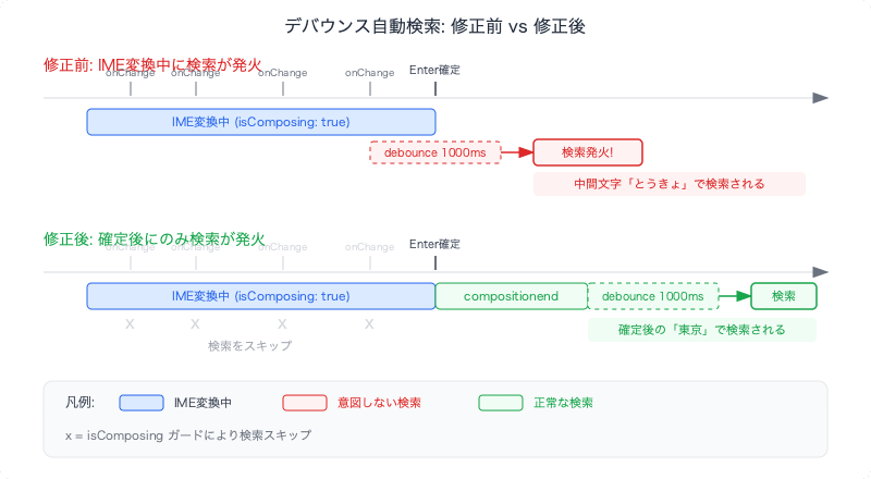 react-ime-composition-pitfalls-debounce-timing