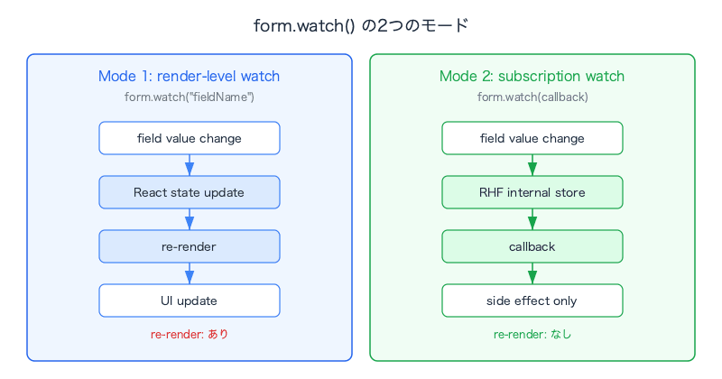 react-hook-form-watch-auto-search-watch-modes