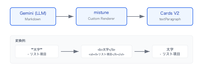 google-chat-bot-cardsv2-rich-text-formatting-pipeline
