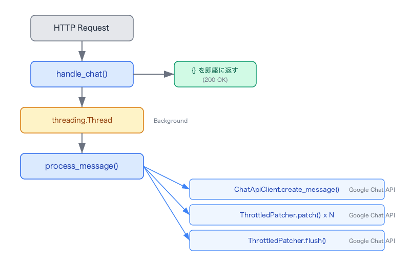 google-chat-bot-httplib2-thread-safety-request-flow