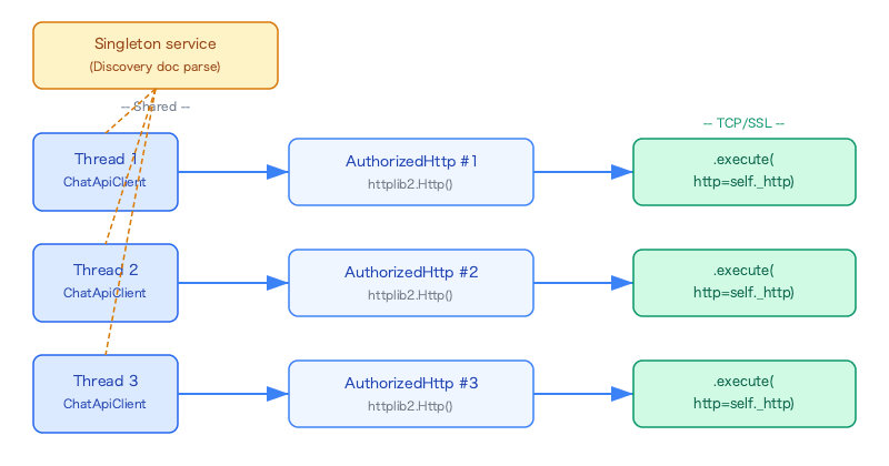 google-chat-bot-httplib2-thread-safety-thread-isolation