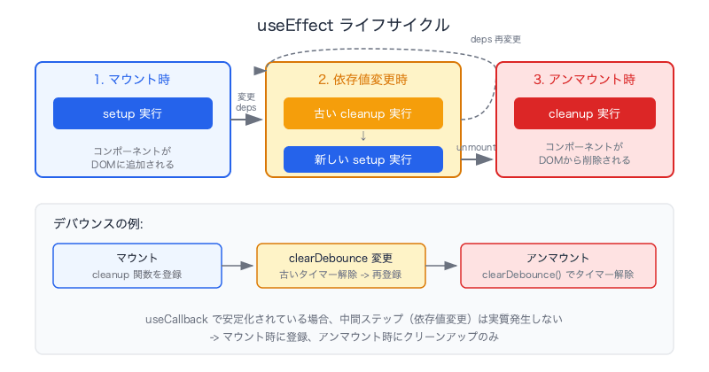 react-useeffect-cleanup-and-exhaustive-deps-lifecycle