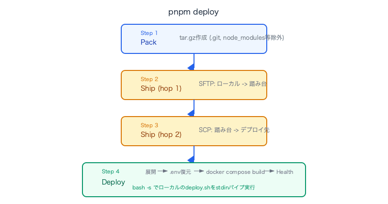 ssh2-bastion-2hop-deploy-automation-flow