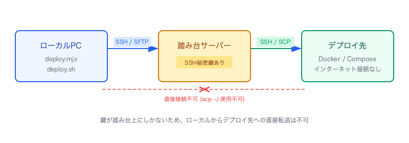 ssh2-bastion-2hop-deploy-automation-network