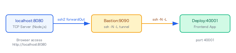 ssh2-tunnel-socks5-proxy-nodejs-tcp-tunnel