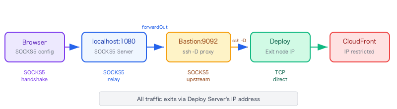 ssh2-tunnel-socks5-proxy-nodejs-socks5