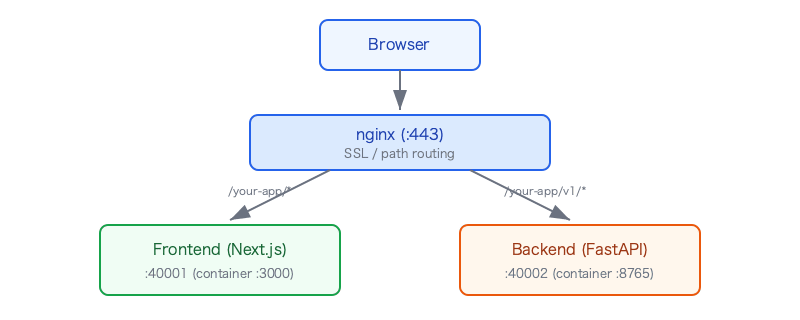 nextjs-fastapi-nginx-subpath-routing-pitfalls-architecture