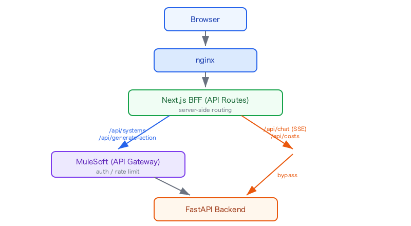 nextjs-fastapi-nginx-subpath-routing-pitfalls-mulesoft-bff