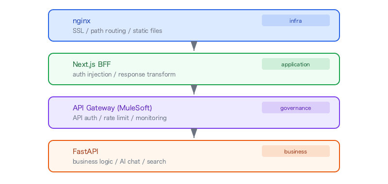 nextjs-fastapi-nginx-subpath-routing-pitfalls-layers