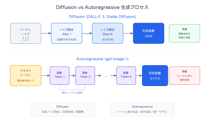 autoregressive-vs-diffusion-image-generation-2026-generation-process