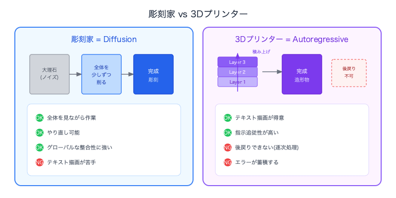 autoregressive-vs-diffusion-image-generation-2026-analogy