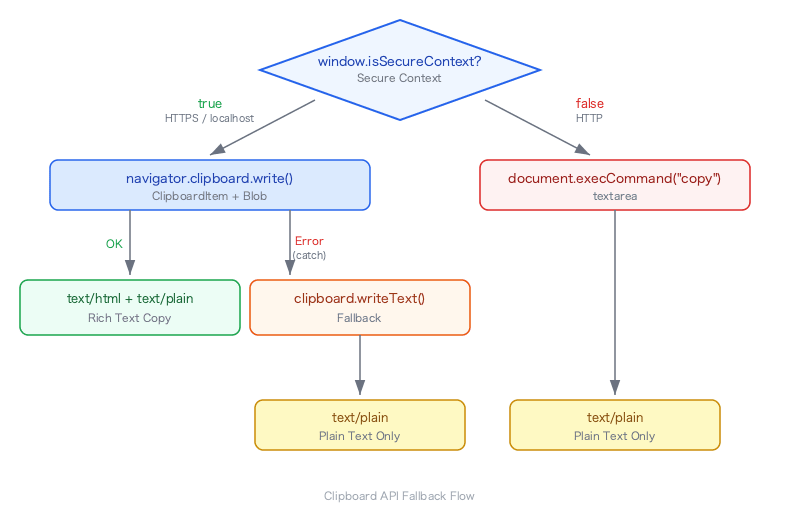 clipboard-blob-rich-text-http-fallback-flow