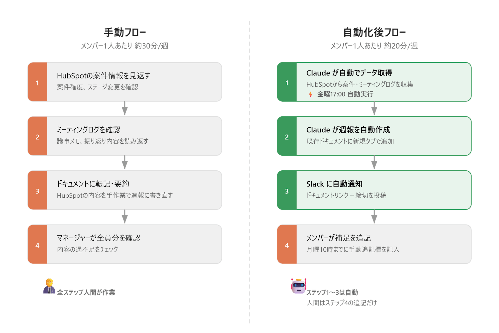 weekly_report_before_after_flow
