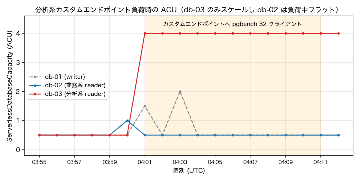 acu-custom-endpoint-load