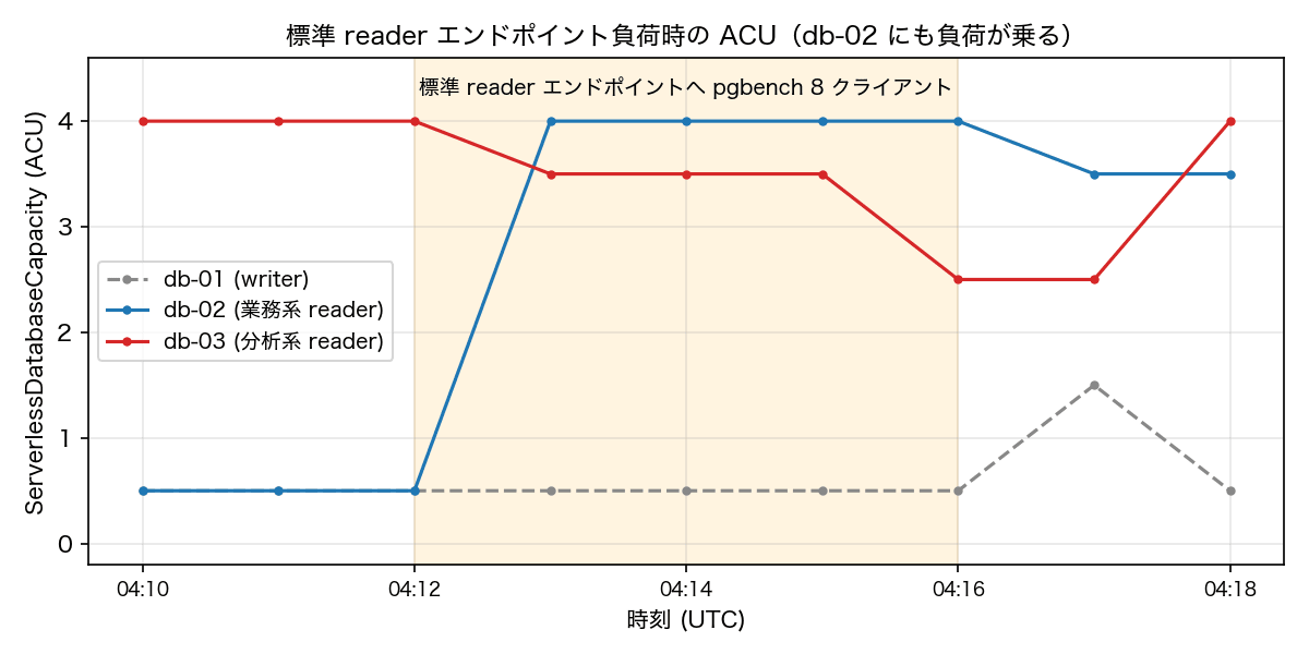 acu-reader-endpoint-load