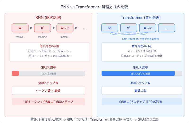 llm-birth-history-turing-shannon-transformer-gpt3-rnn-vs-transformer