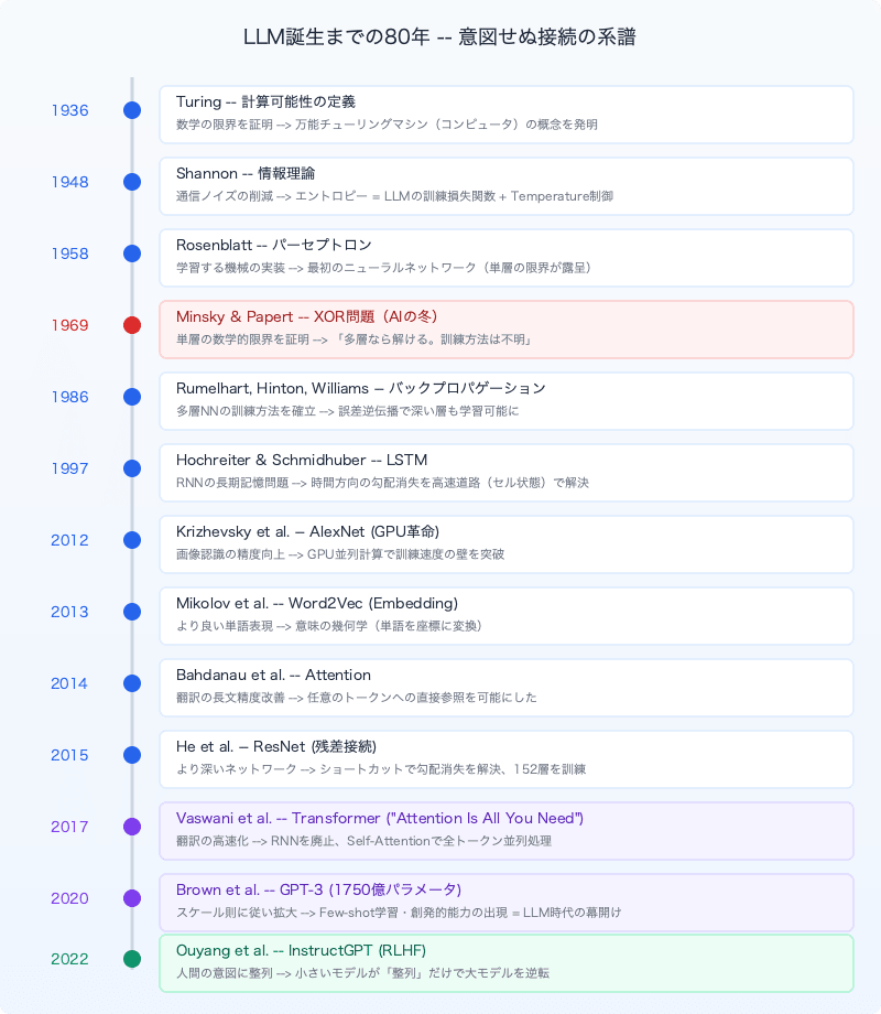 llm-birth-history-turing-shannon-transformer-gpt3-timeline