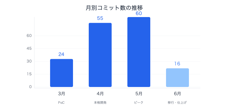 ai-co-authored-40-percent-codebase-155-commits-retrospective-monthly-commits