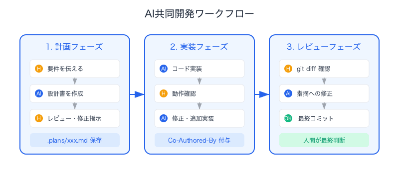 ai-co-authored-40-percent-codebase-155-commits-retrospective-workflow