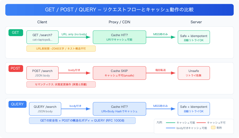 http-query-method-rfc10008-python-demo-method-comparison