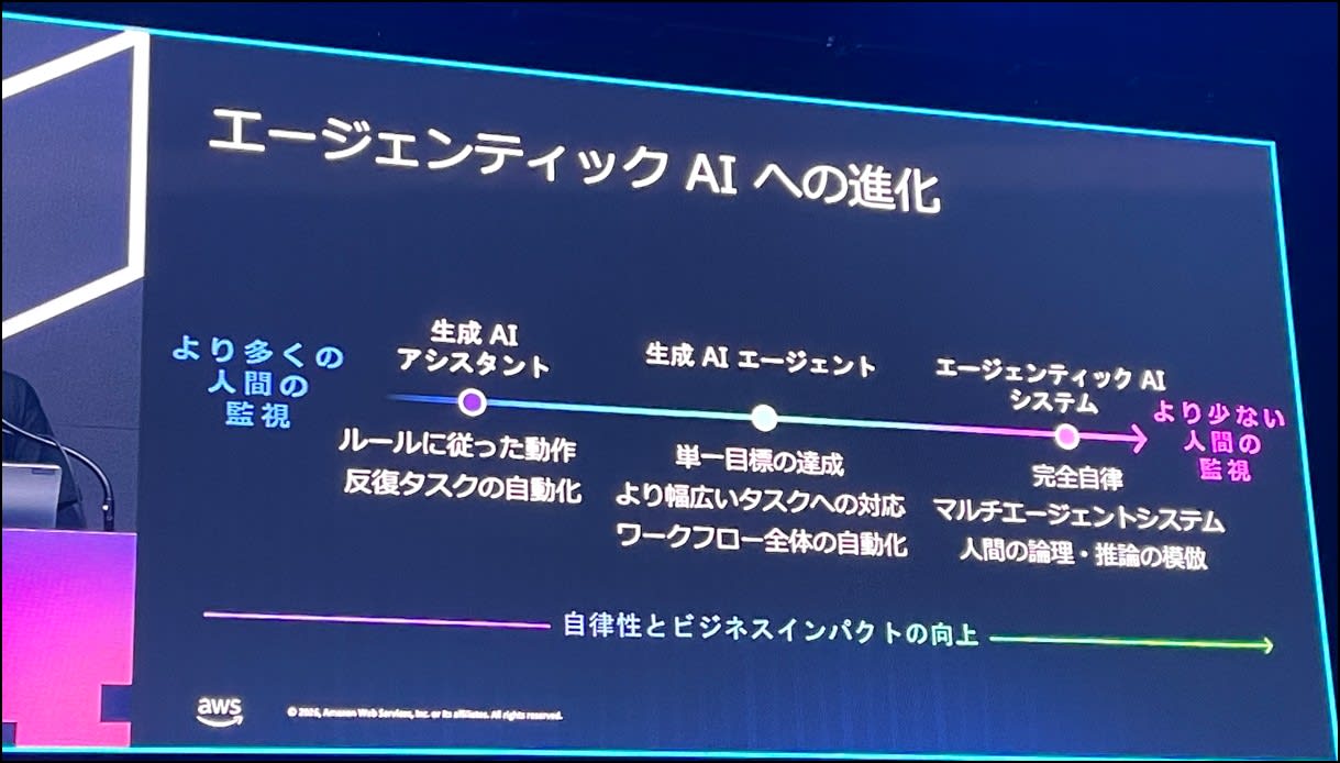 エージェンティックAIへの進化