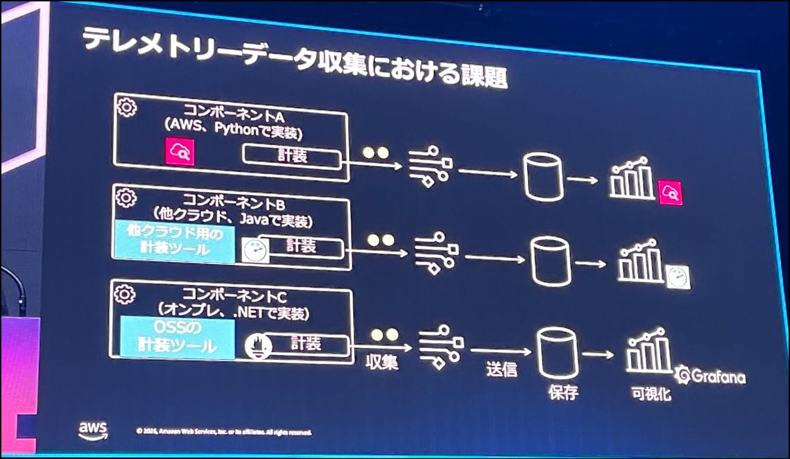 テレメトリデータ収集における課題