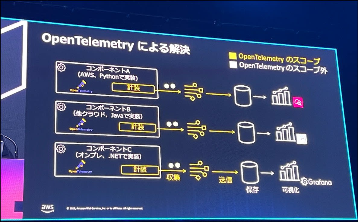 OpenTelemetryによる解決