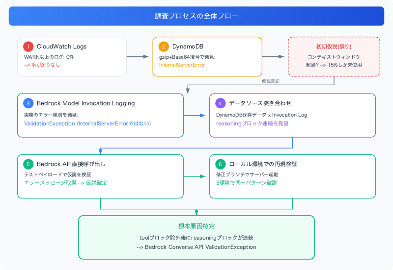 bedrock-converse-extended-thinking-tool-use-validation-exception-investigation-flow