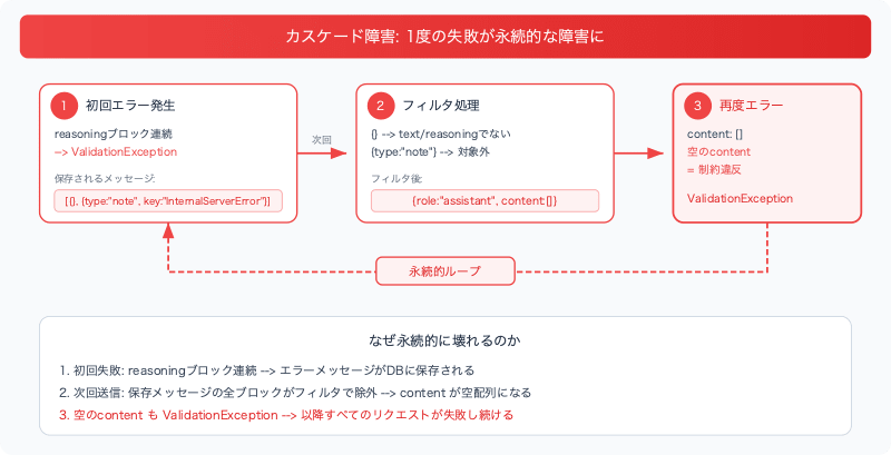 bedrock-converse-extended-thinking-tool-use-validation-exception-cascade-failure