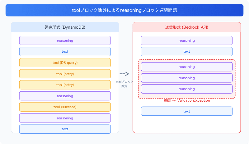 bedrock-converse-extended-thinking-tool-use-validation-exception-reasoning-consecutive