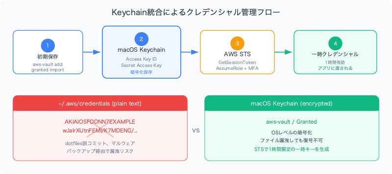 aws-vault-vs-granted-credential-management-macos-keychain-flow