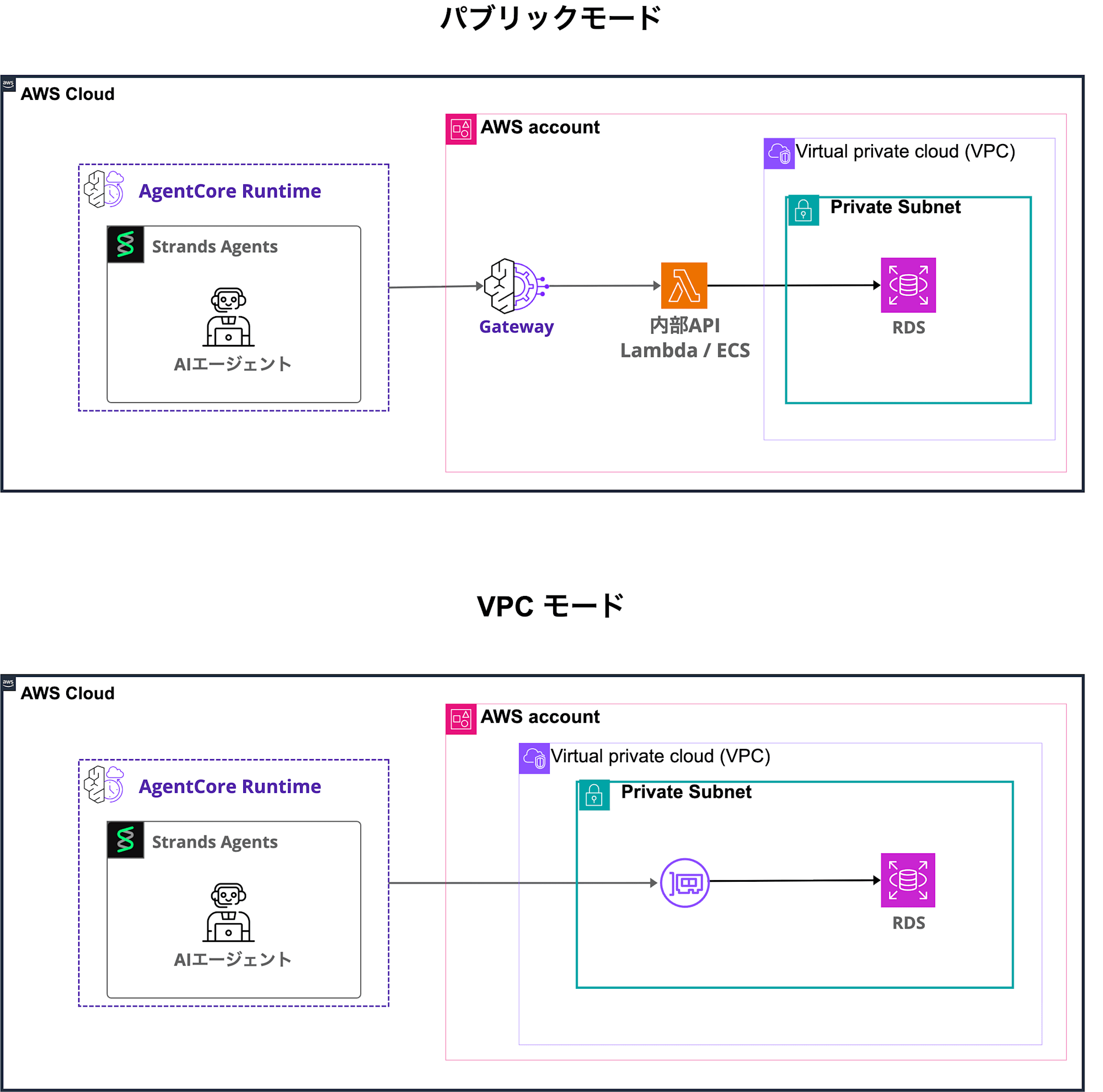 AgentCore Runtime Public vs VPC