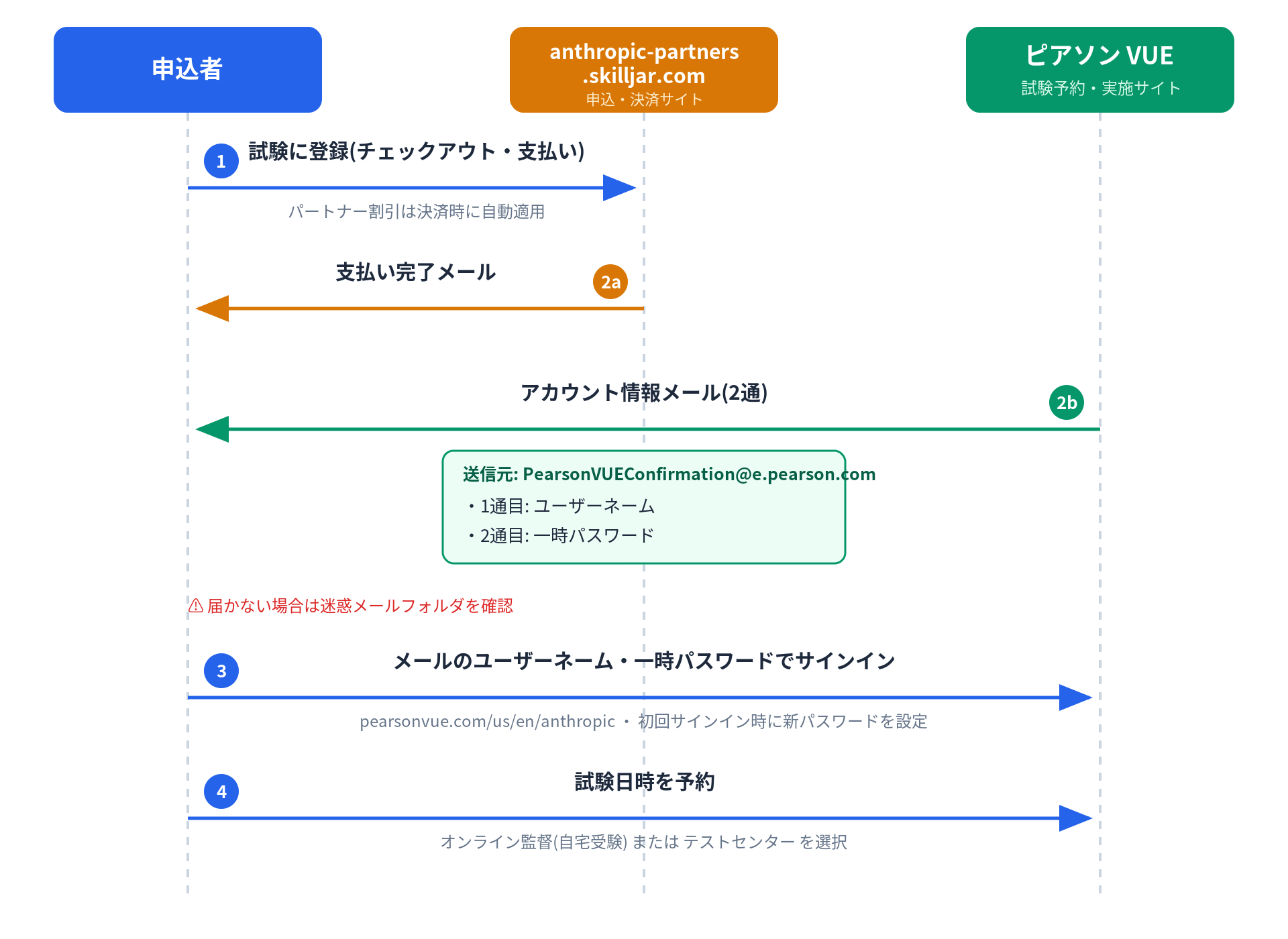 ccarf-exam-flow