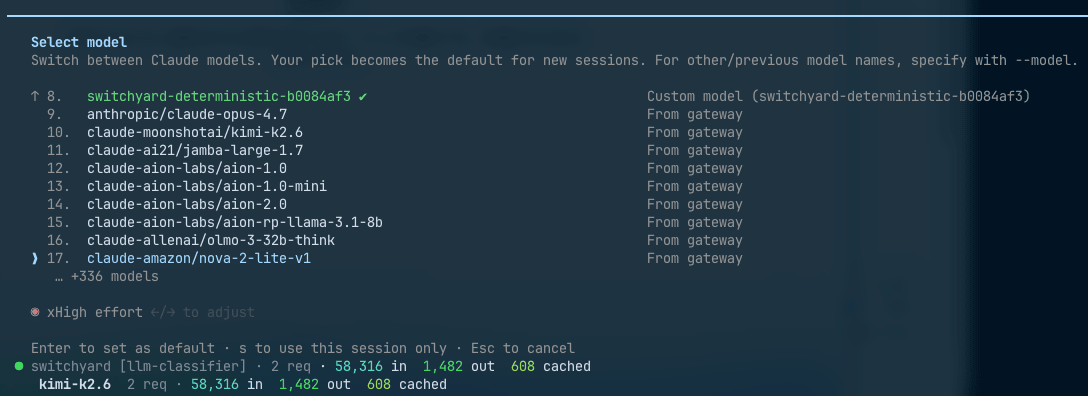 Claude Code の /model ピッカー。switchyard の route に加えて、claude- prefix 付きの backend カタログが並び、末尾に +336 models と表示されている