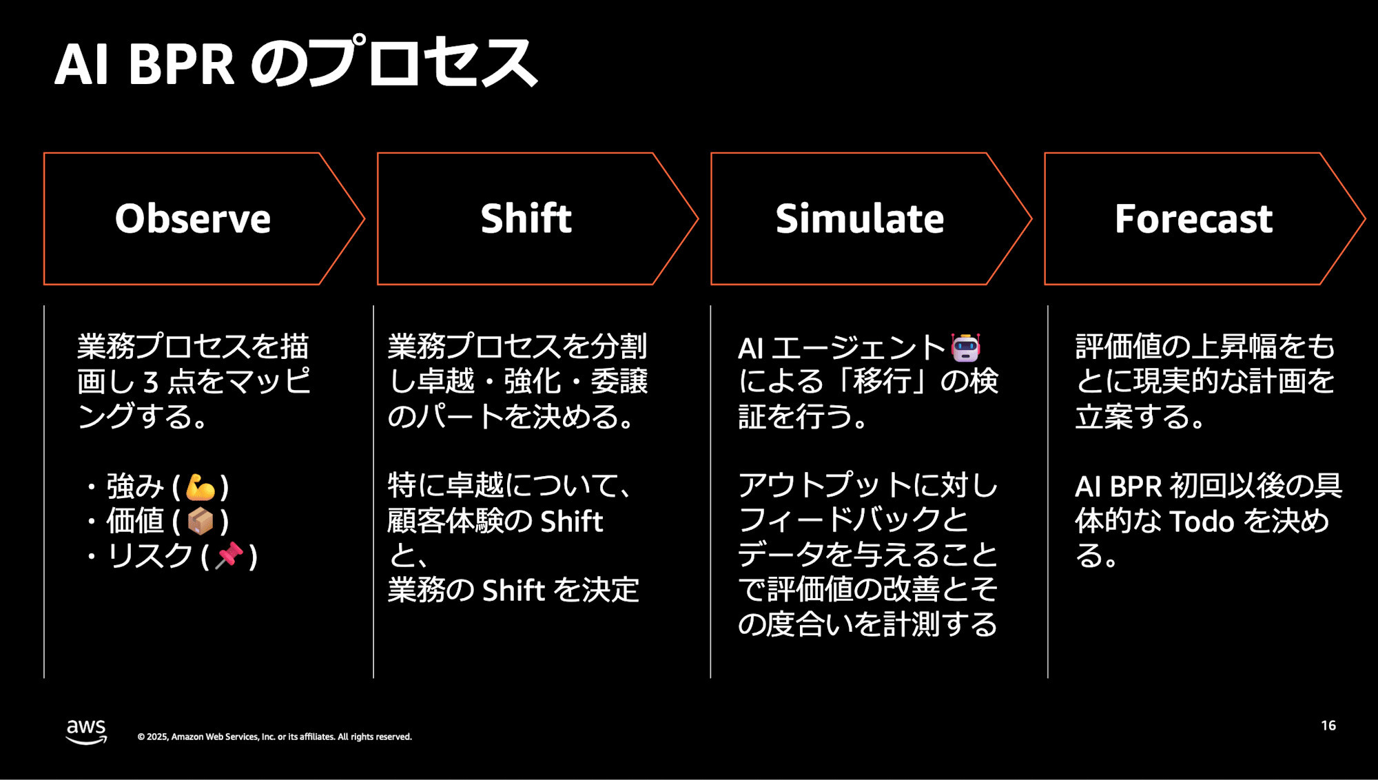 AIBPRのプロセス