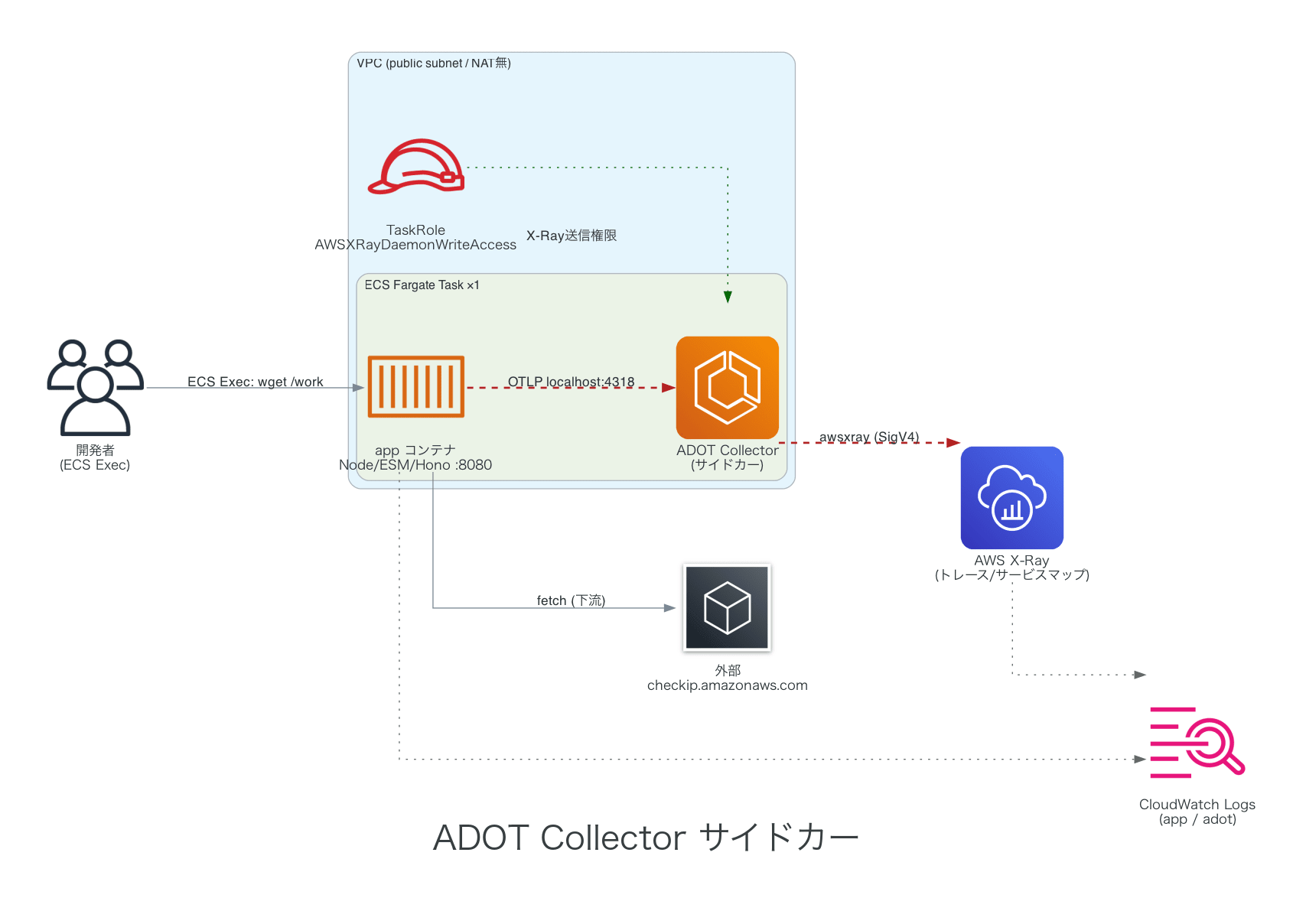 案①: ADOT Collector サイドカー構成