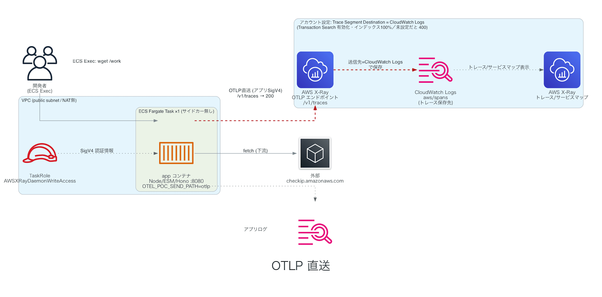 案②: OTLP 直送構成
