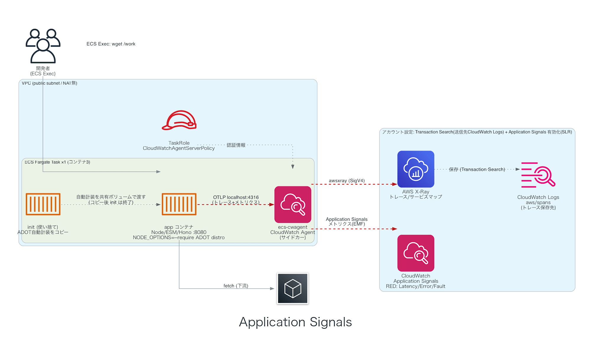 案③: Application Signals 構成