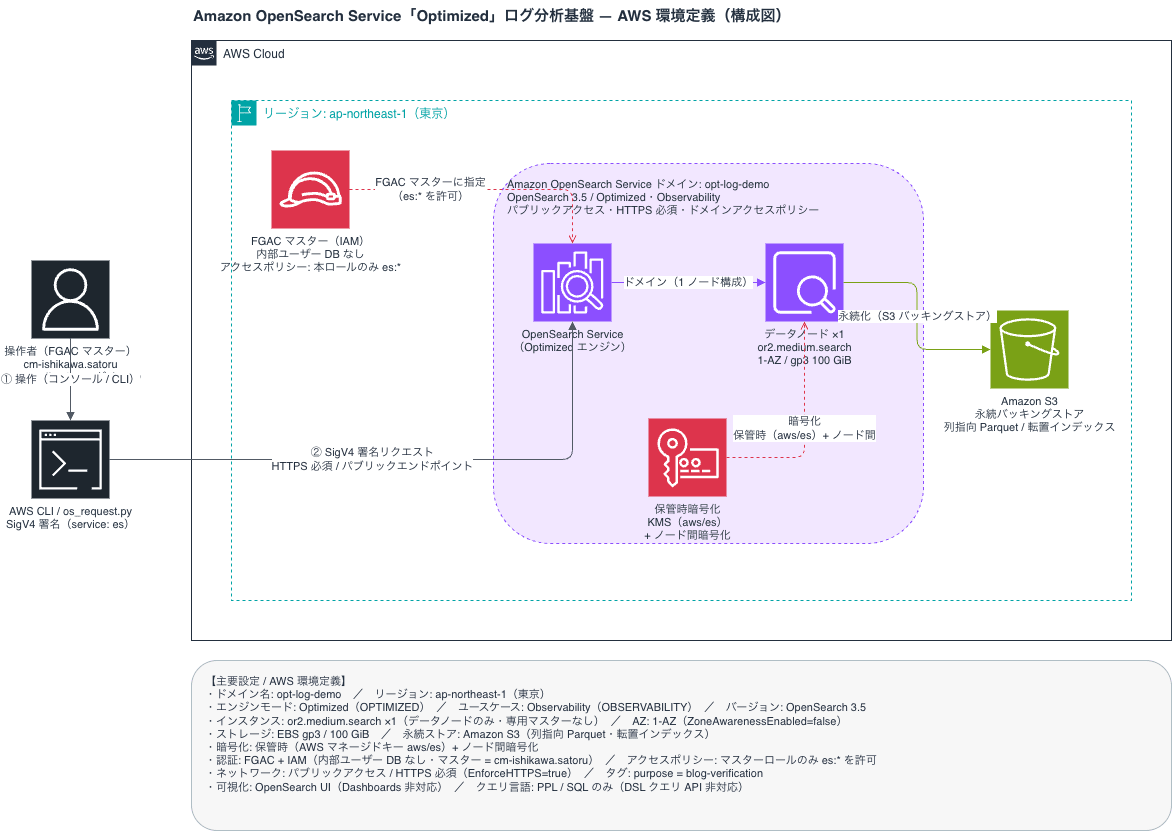 20260705-aoss−optimized-log-analytics-12_drawio